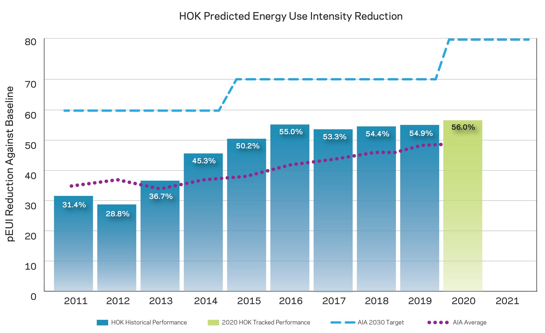 2020 hok 2030 aia commitment results