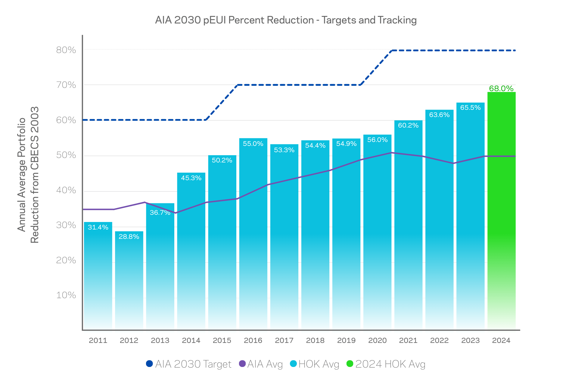 2024 AIA 2030 Graph 1920x1270 1