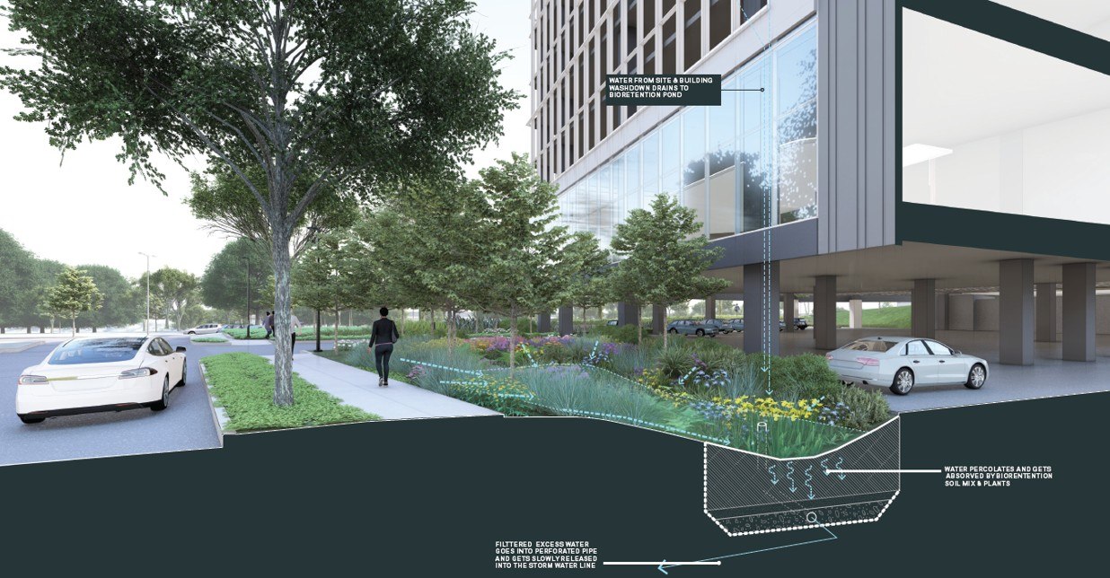 Section cut shows how the lowest parking level is designed to fill with floodwater, protecting offices above.