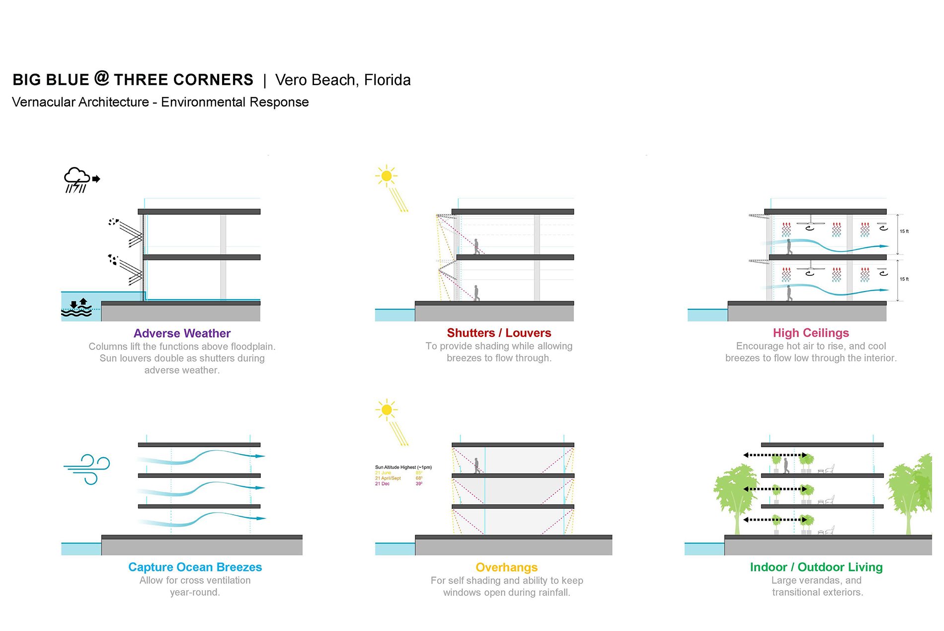 Sections of Big Blue @ Three Corners Vero Beach design by HOK