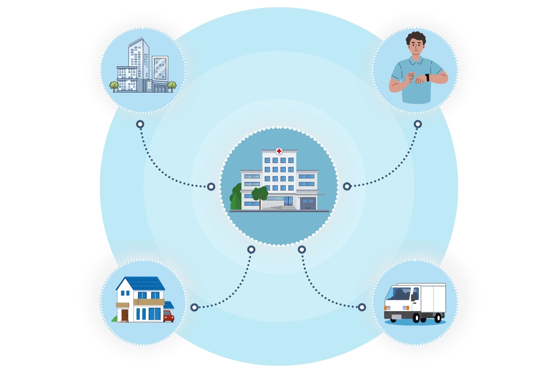 Graphic of a hub and spoke model for hospitals, wearables, and home and outpatient care.